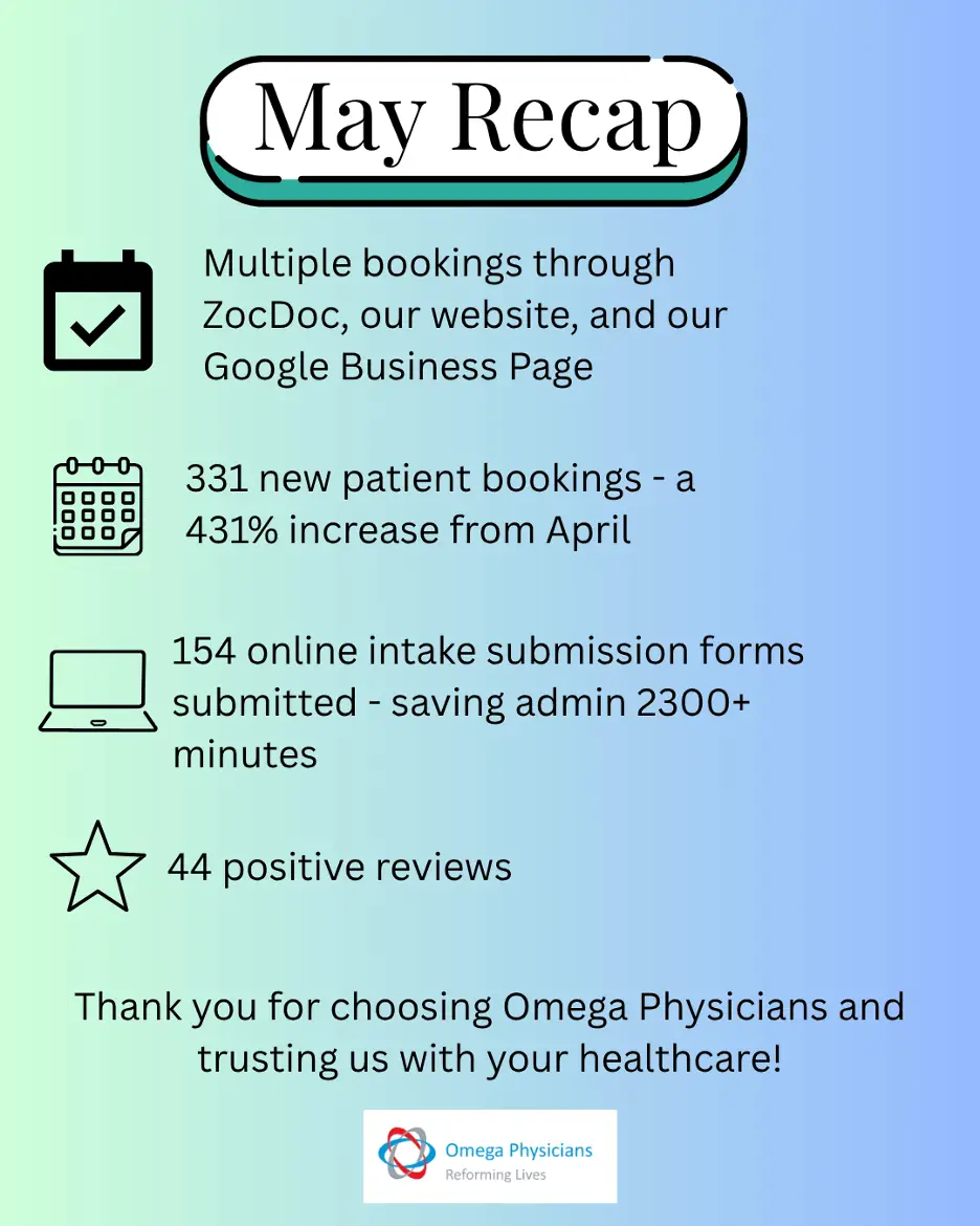 Omega Physicians Achieves Record Growth in May with 431% Increase in New Patient Bookings